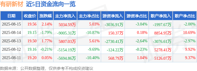 股票行情快报：有研新材（600206）8月15日主力资金净买入5034.59万元