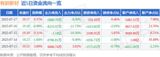 股票行情快报：有研新材（600206）7月17日主力资金净卖出5800.70万元