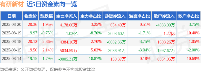 股票行情快报：有研新材（600206）8月20日主力资金净买入4178.60万元