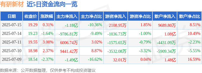 股票行情快报：有研新材（600206）7月15日主力资金净卖出1.18亿元