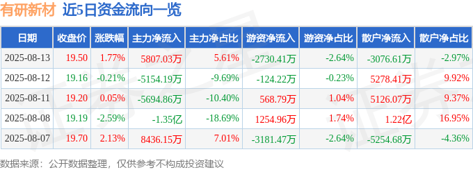 股票行情快报：有研新材（600206）8月13日主力资金净买入5807.03万元