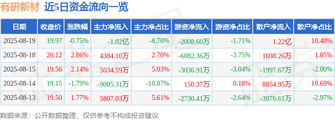股票行情快报：有研新材（600206）8月19日主力资金净卖出1.02亿元