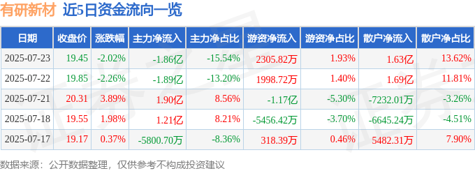 股票行情快报：有研新材（600206）7月23日主力资金净卖出1.86亿元