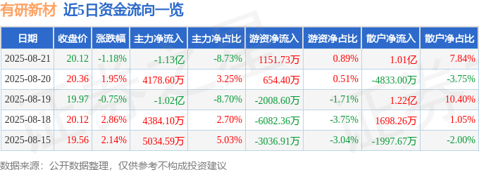 股票行情快报：有研新材（600206）8月21日主力资金净卖出1.13亿元