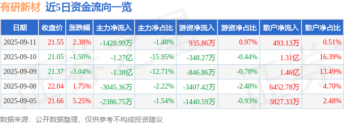 股票行情快报：有研新材（600206）9月11日主力资金净卖出1428.99万元