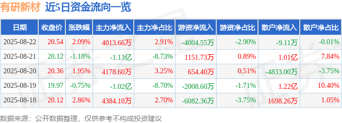 股票行情快报：有研新材（600206）8月22日主力资金净买入4013.66万元