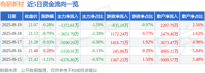 股票行情快报：有研新材（600206）9月19日主力资金净卖出1372.61万元