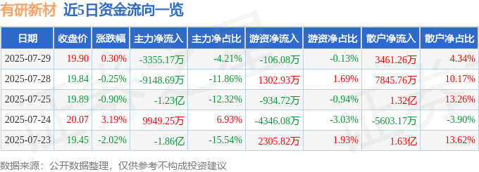 股票行情快报：有研新材（600206）7月29日主力资金净卖出3355.17万元