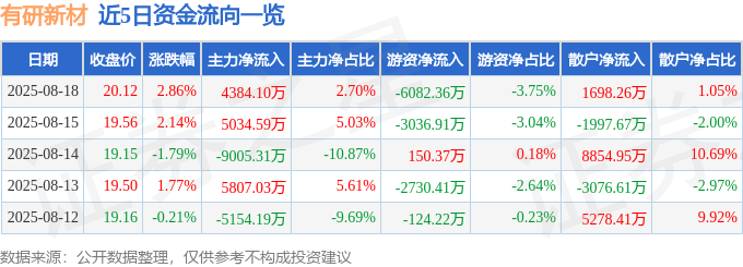 股票行情快报：有研新材（600206）8月18日主力资金净买入4384.10万元