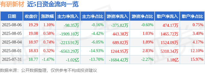 股票行情快报：有研新材（600206）8月6日主力资金净卖出98.35万元