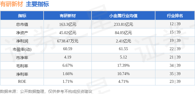 股票行情快报：有研新材（600206）8月6日主力资金净卖出98.35万元