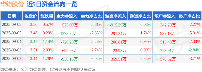 股票行情快报：华纺股份（600448）9月8日主力资金净买入573.09万元