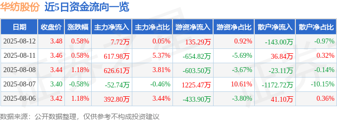 股票行情快报：华纺股份（600448）8月12日主力资金净买入7.72万元