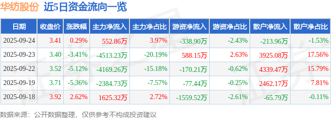 股票行情快报：华纺股份（600448）9月24日主力资金净买入552.86万元