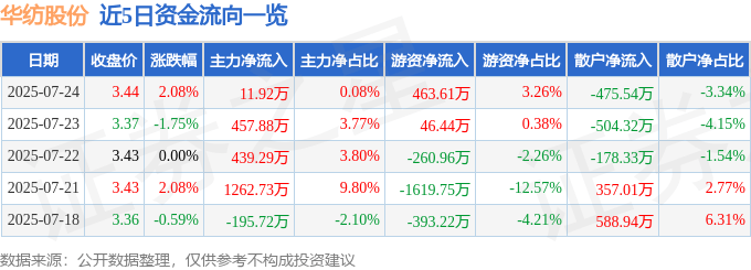 股票行情快报：华纺股份（600448）7月24日主力资金净买入11.92万元