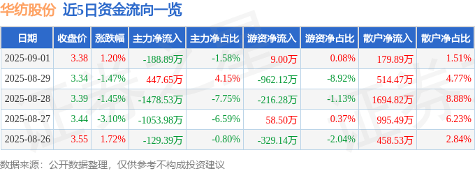 股票行情快报：华纺股份（600448）9月1日主力资金净卖出188.89万元