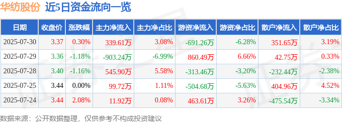 股票行情快报：华纺股份（600448）7月30日主力资金净买入339.61万元