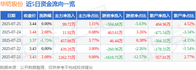 股票行情快报：华纺股份（600448）7月25日主力资金净买入99.72万元