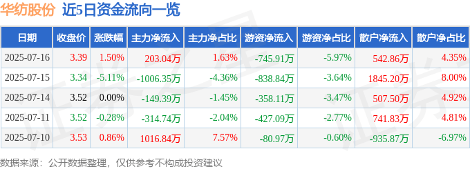 股票行情快报：华纺股份（600448）7月16日主力资金净买入203.04万元