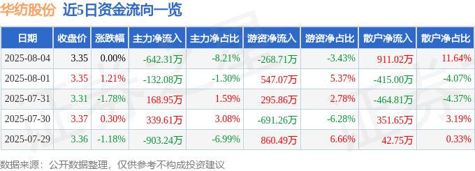 股票行情快报：华纺股份（600448）8月4日主力资金净卖出642.31万元
