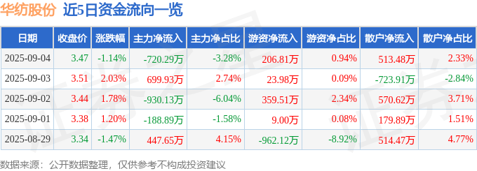股票行情快报：华纺股份（600448）9月4日主力资金净卖出720.29万元