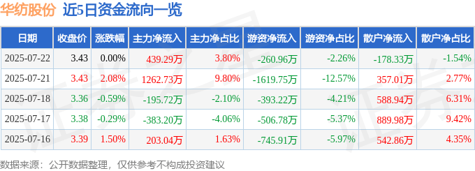 股票行情快报：华纺股份（600448）7月22日主力资金净买入439.29万元