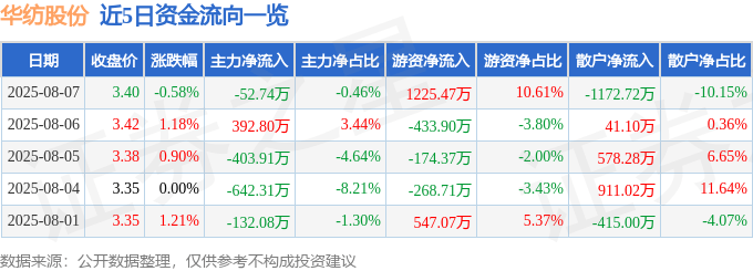 股票行情快报：华纺股份（600448）8月7日主力资金净卖出52.74万元