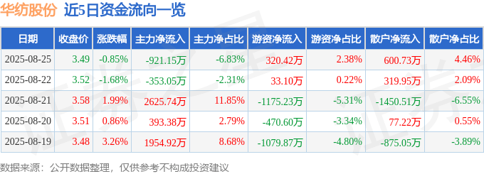 股票行情快报：华纺股份（600448）8月25日主力资金净卖出921.15万元