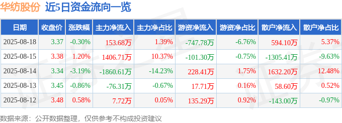 股票行情快报：华纺股份（600448）8月18日主力资金净买入153.68万元