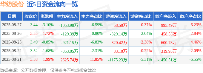股票行情快报：华纺股份（600448）8月27日主力资金净卖出1053.98万元