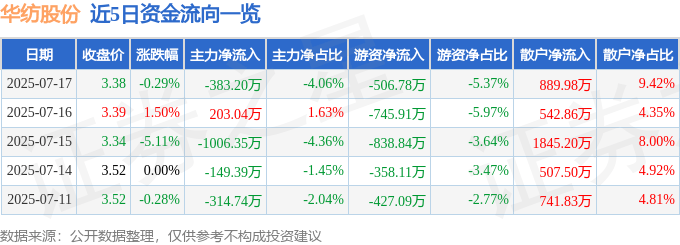 股票行情快报：华纺股份（600448）7月17日主力资金净卖出383.20万元