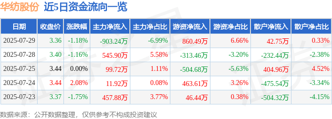 股票行情快报：华纺股份（600448）7月29日主力资金净卖出903.24万元