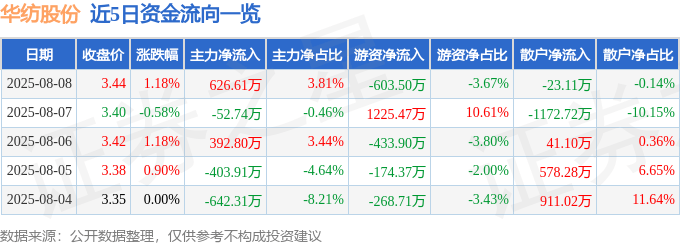 股票行情快报：华纺股份（600448）8月8日主力资金净买入626.61万元