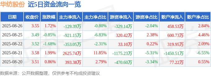 股票行情快报：华纺股份（600448）8月26日主力资金净卖出129.39万元