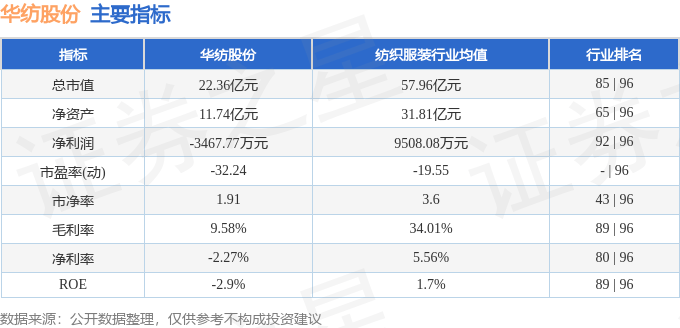 股票行情快报：华纺股份（600448）8月26日主力资金净卖出129.39万元