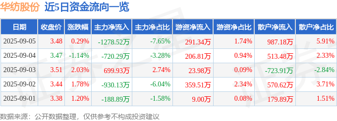 股票行情快报：华纺股份（600448）9月5日主力资金净卖出1278.52万元