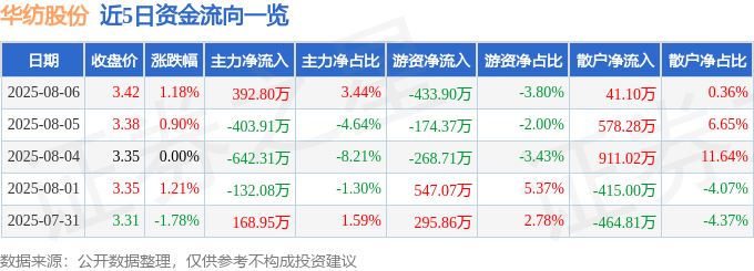 股票行情快报：华纺股份（600448）8月6日主力资金净买入392.80万元
