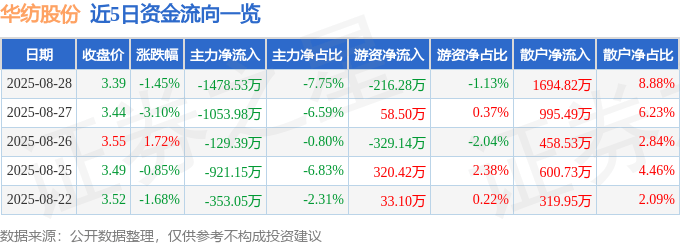 股票行情快报：华纺股份（600448）8月28日主力资金净卖出1478.53万元