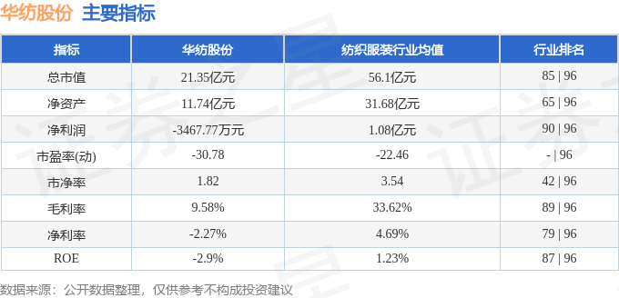 股票行情快报：华纺股份（600448）8月28日主力资金净卖出1478.53万元