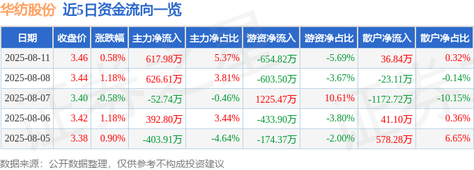 股票行情快报：华纺股份（600448）8月11日主力资金净买入617.98万元
