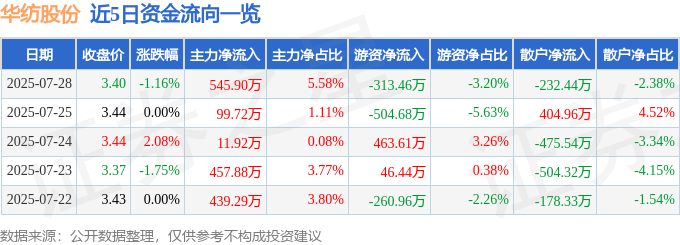 股票行情快报：华纺股份（600448）7月28日主力资金净买入545.90万元