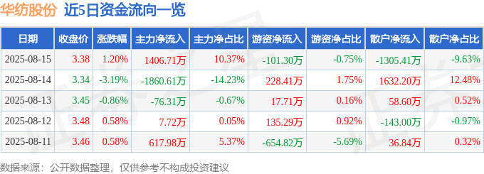 股票行情快报：华纺股份（600448）8月15日主力资金净买入1406.71万元