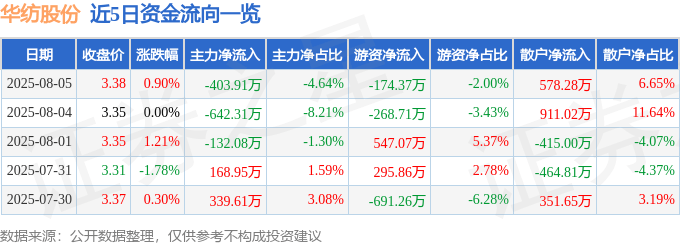 股票行情快报：华纺股份（600448）8月5日主力资金净卖出403.91万元