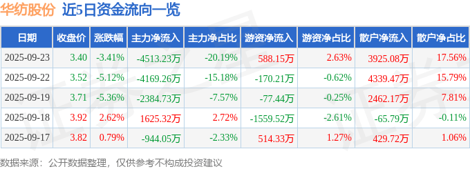 华纺股份（600448）9月23日主力资金净卖出4513.23万元