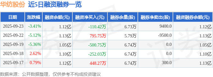 华纺股份（600448）9月23日主力资金净卖出4513.23万元