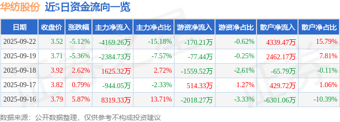 华纺股份（600448）9月22日主力资金净卖出4169.26万元