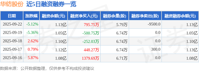 华纺股份（600448）9月22日主力资金净卖出4169.26万元