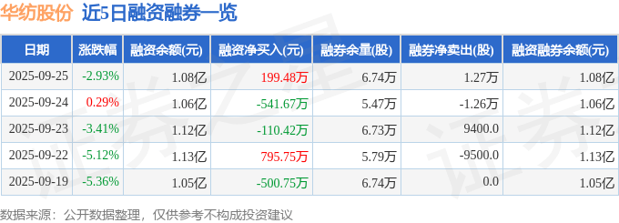 华纺股份（600448）9月25日主力资金净卖出1546.64万元