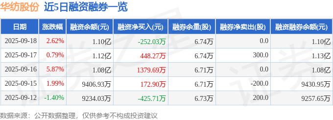 华纺股份（600448）9月18日主力资金净买入1625.32万元