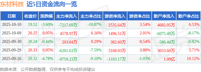 股票行情快报：东材科技（601208）10月10日主力资金净卖出7217.69万元